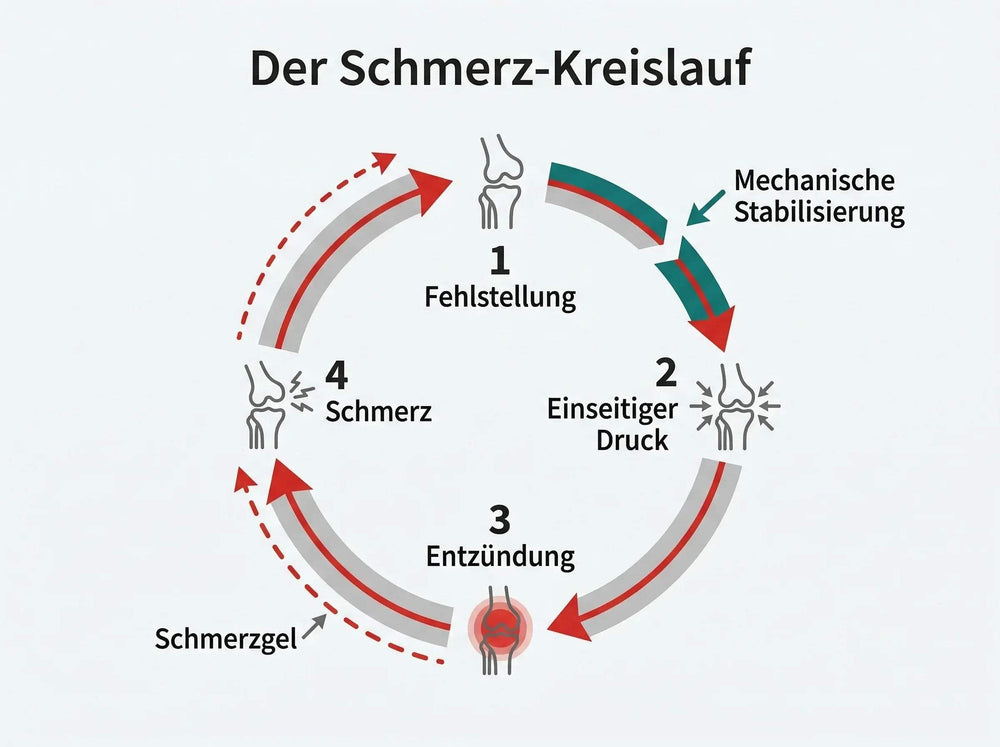 Warum Schmerzgel den Kreislauf nicht durchbricht